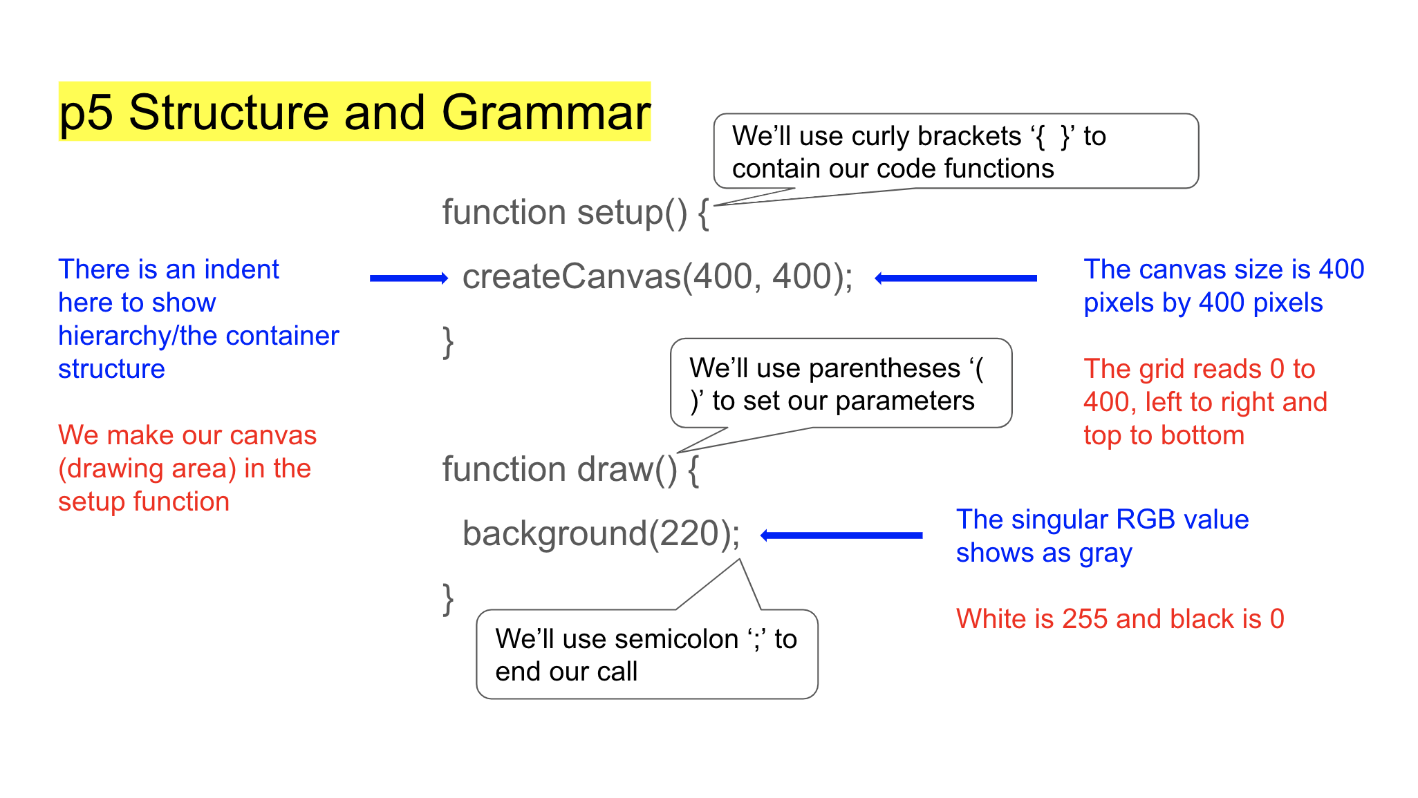 _a slide of p5 structure and grammar, how to use indentation, curly brackets, parentheses, and semicolons_