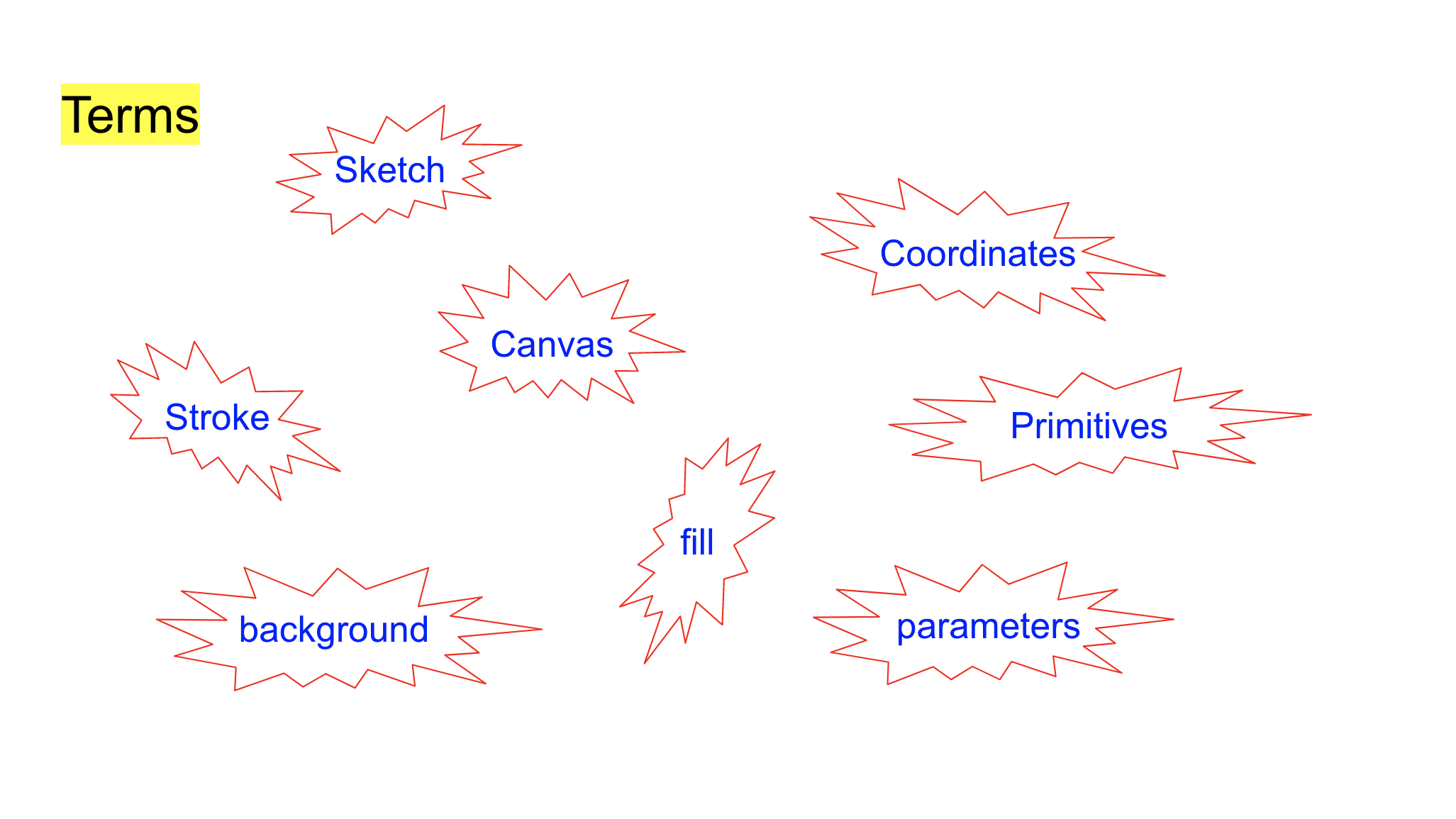 _a slide of terms related to p5 and using the grid- sketch, coordinates, canvas, stroke, primitives, background, fill, parameters_